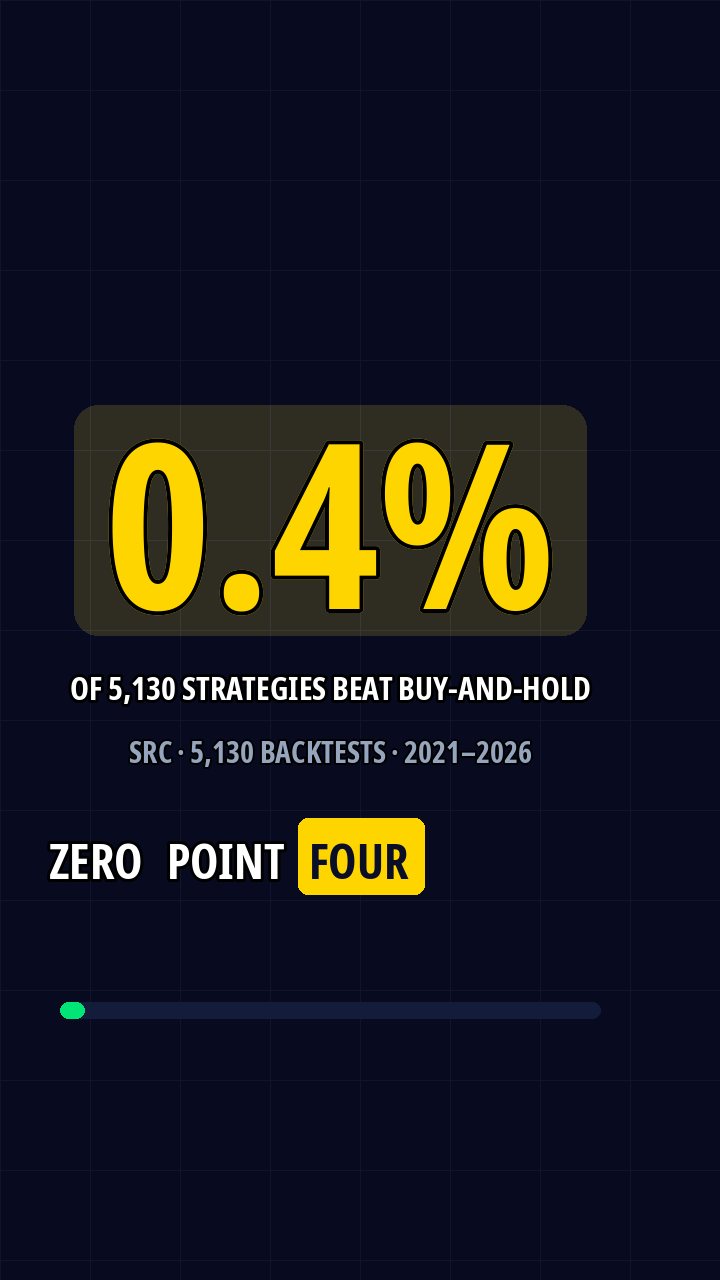 Backtest Lab cover: 0.4% of 5,130 strategies beat buy-and-hold