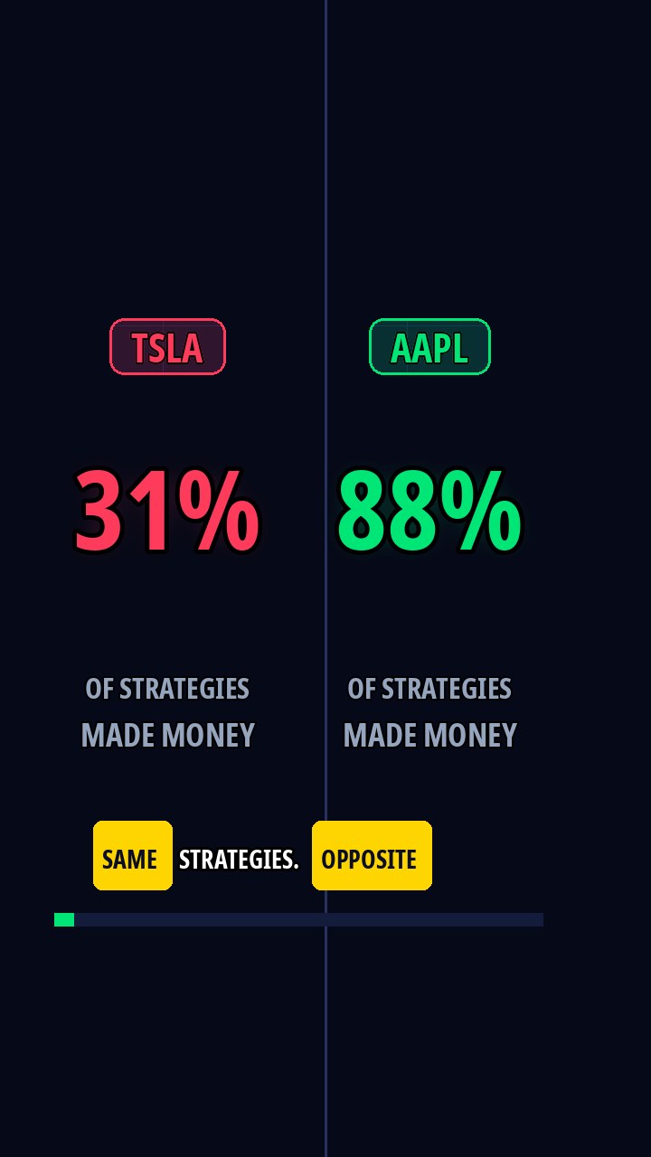 Backtest Lab episode 2 cover: 31 percent of strategies made money on Tesla, 88 percent on Apple