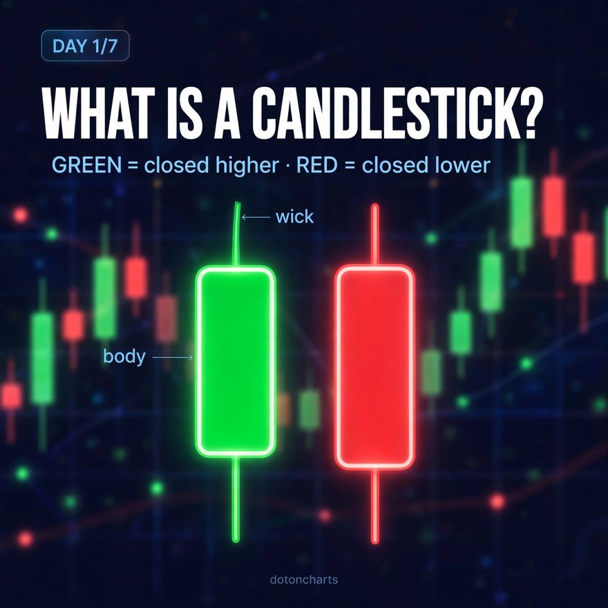 Day 1 of the challenge: a neon green and a neon red candlestick, labelled wick and body